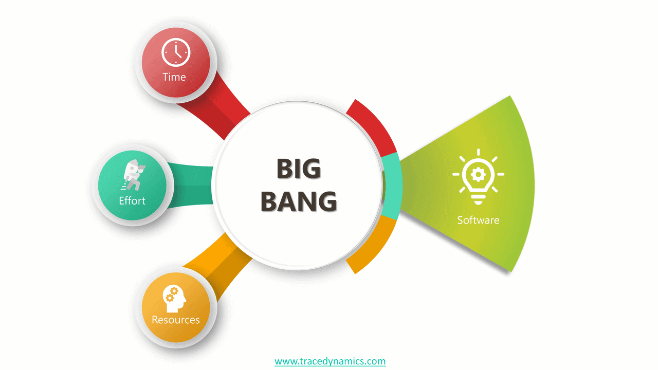 SDLC Bing Bang Model
