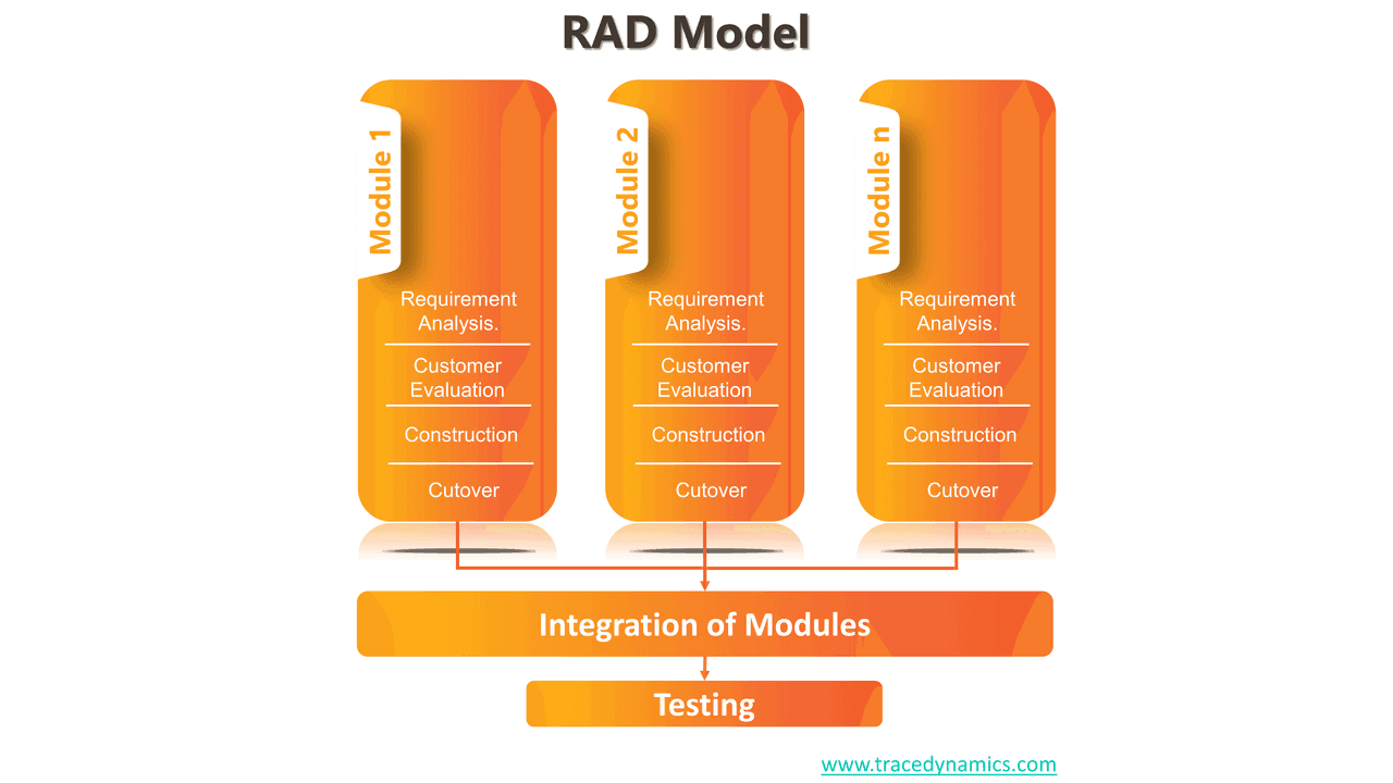 SDLC RAD Model