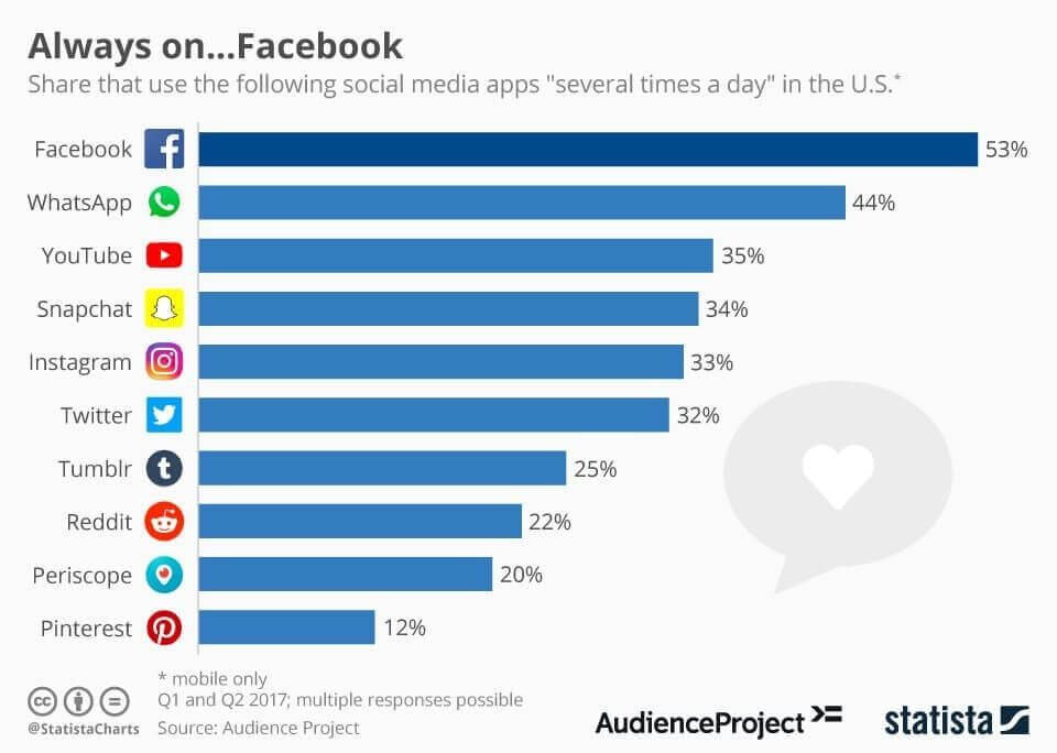 Multiple times per day Facebook
