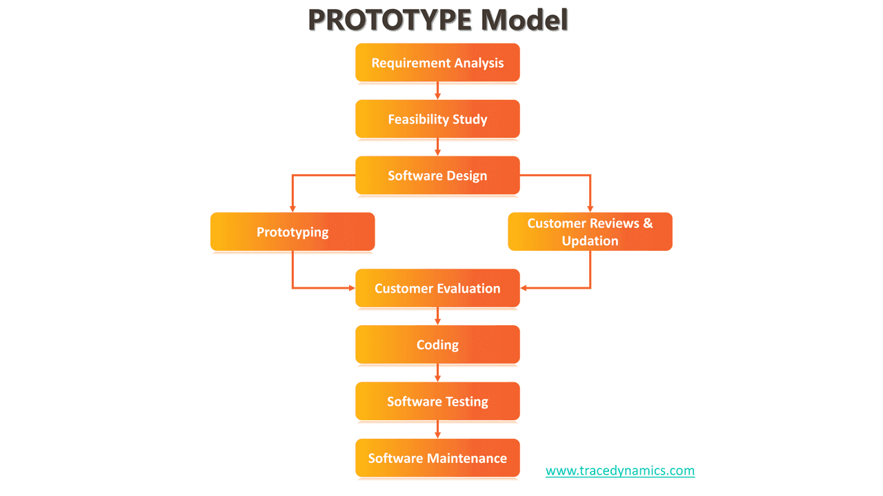 Prototype Life Cycle Model